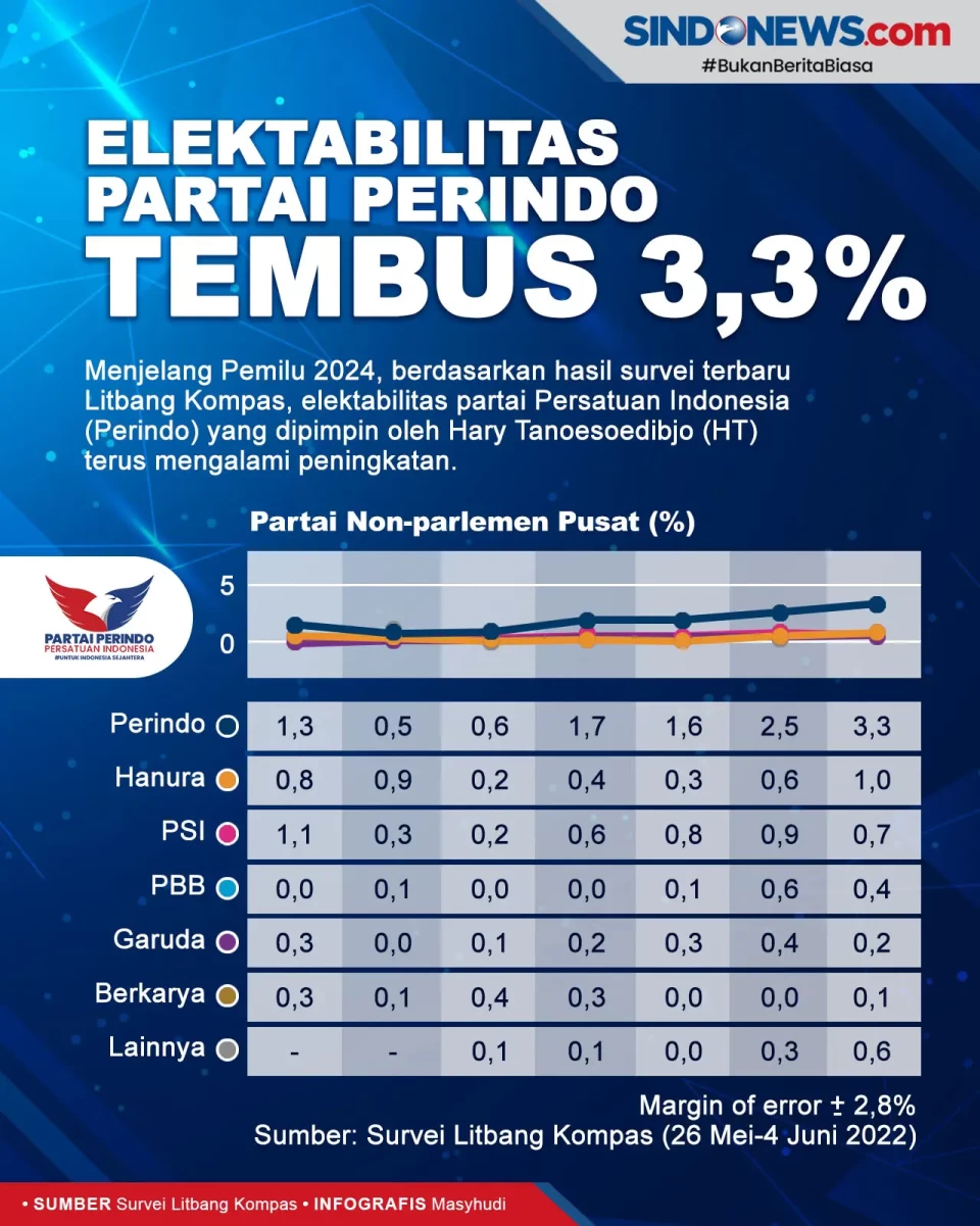 Elektabilitas Partai...