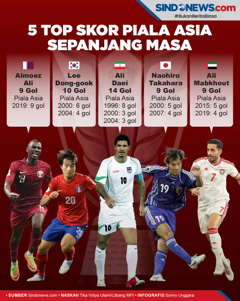 5 Pemain Top Skor Piala...