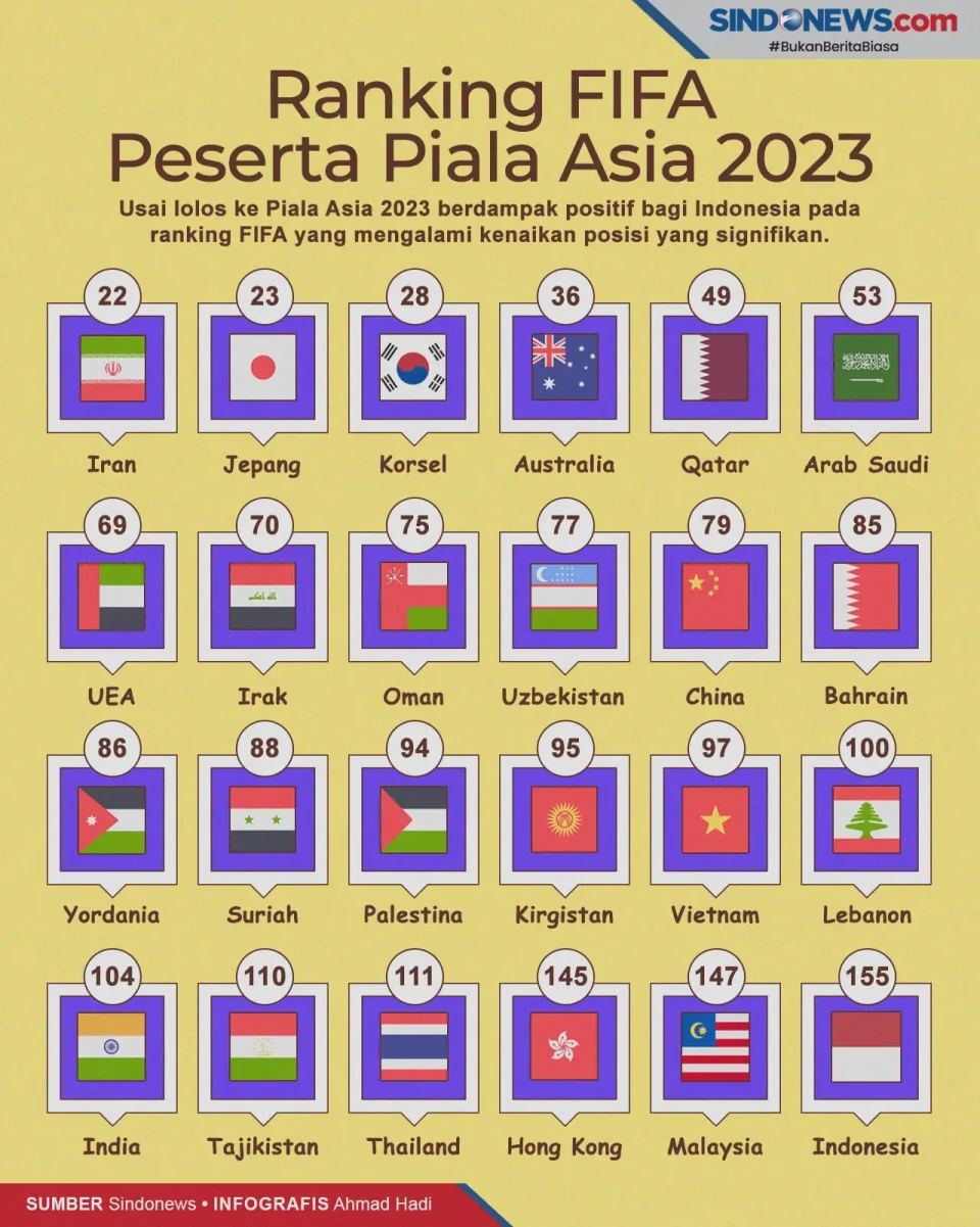 Peringkat FIFA Negara-Negara...