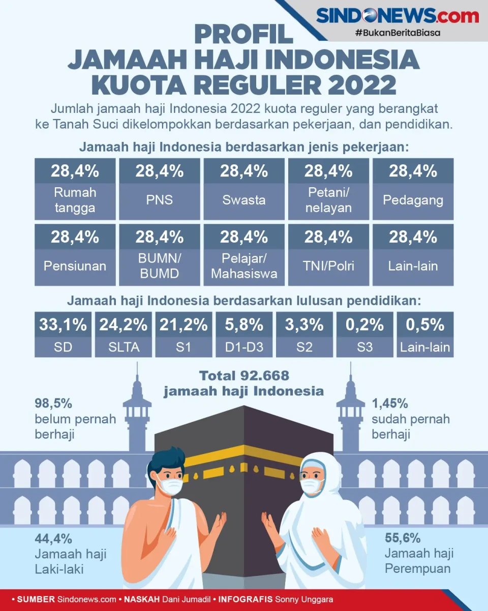 Profil Jamaah Haji Indonesia...