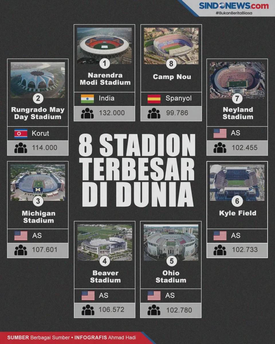 Gede Banget! Ini 8 Stadion...