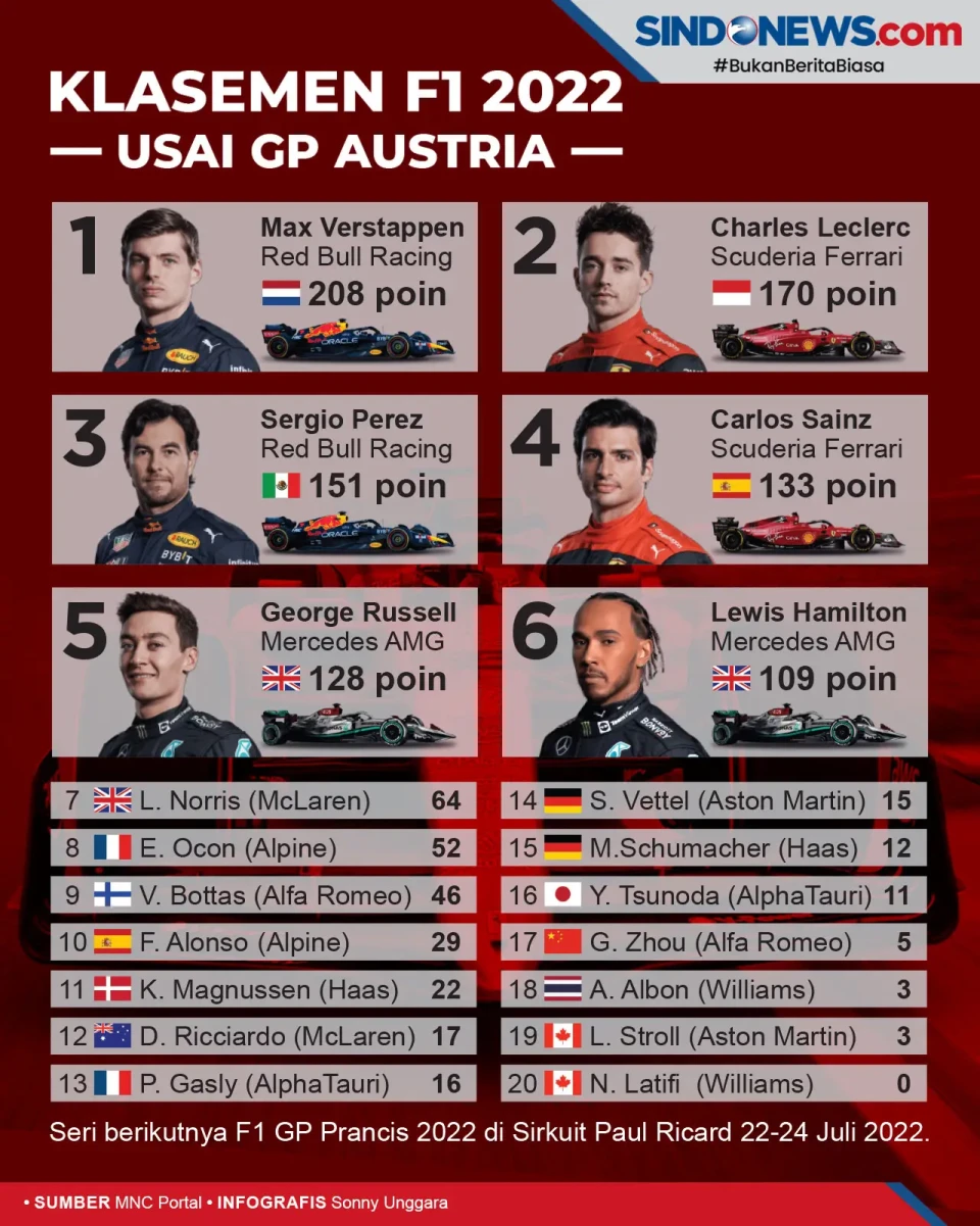 Klasemen F1 Usai GP...