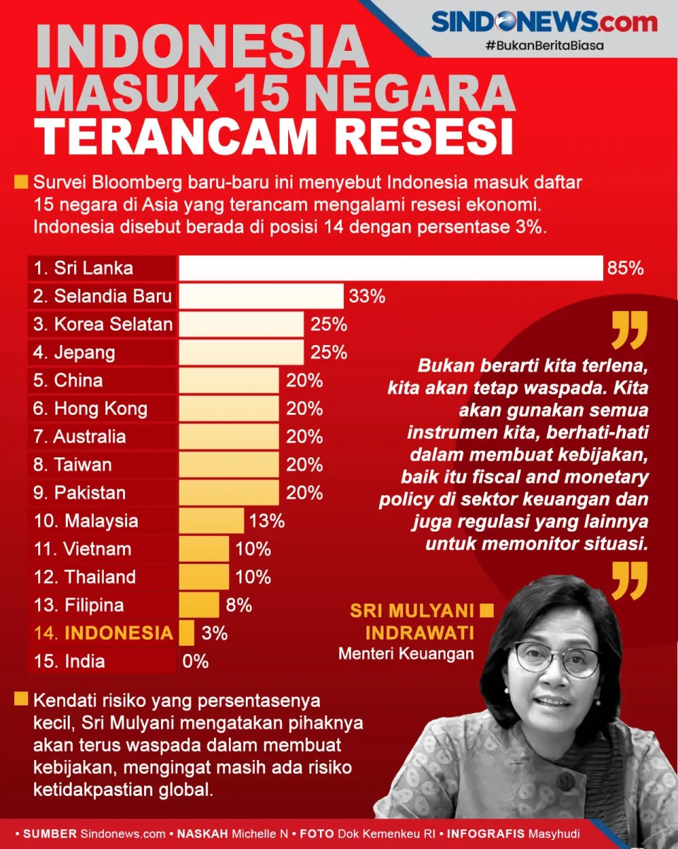 RI Masuk Daftar 15 Negara...