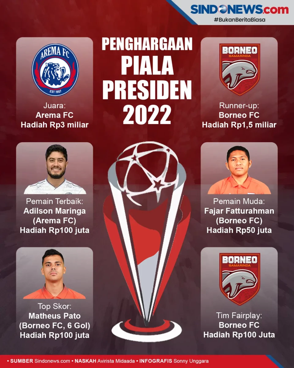 Daftar Penghargaan Piala...
