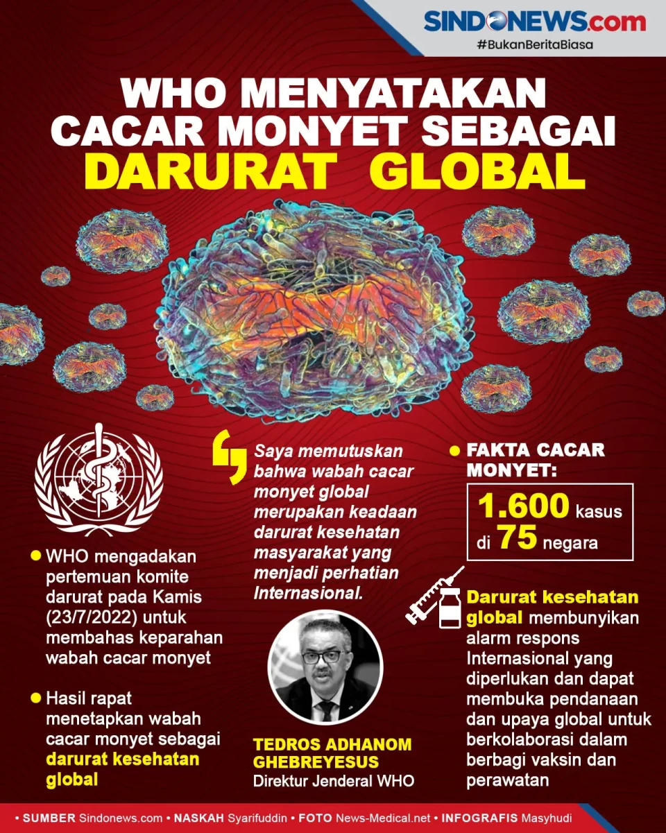 WHO Tetapkan Cacar Monyet...