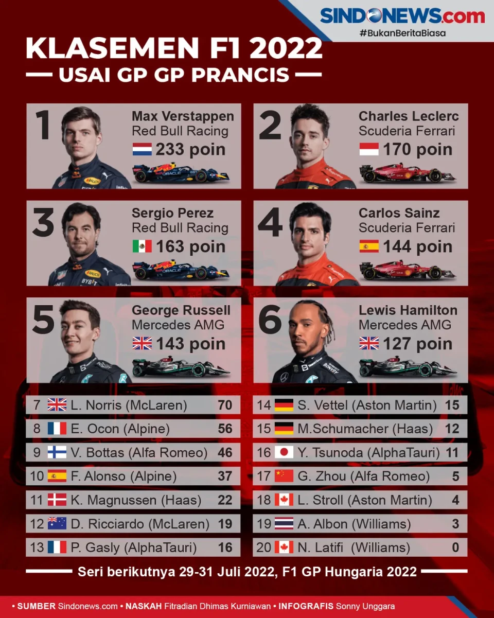 Max Verstappen Unggul...