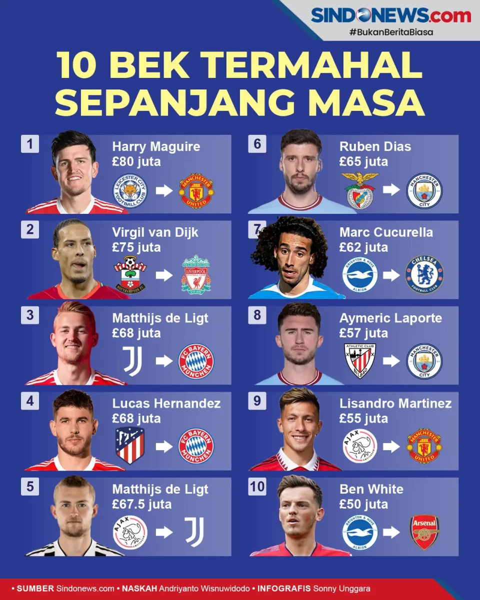 Ini 10 Bek Termahal...