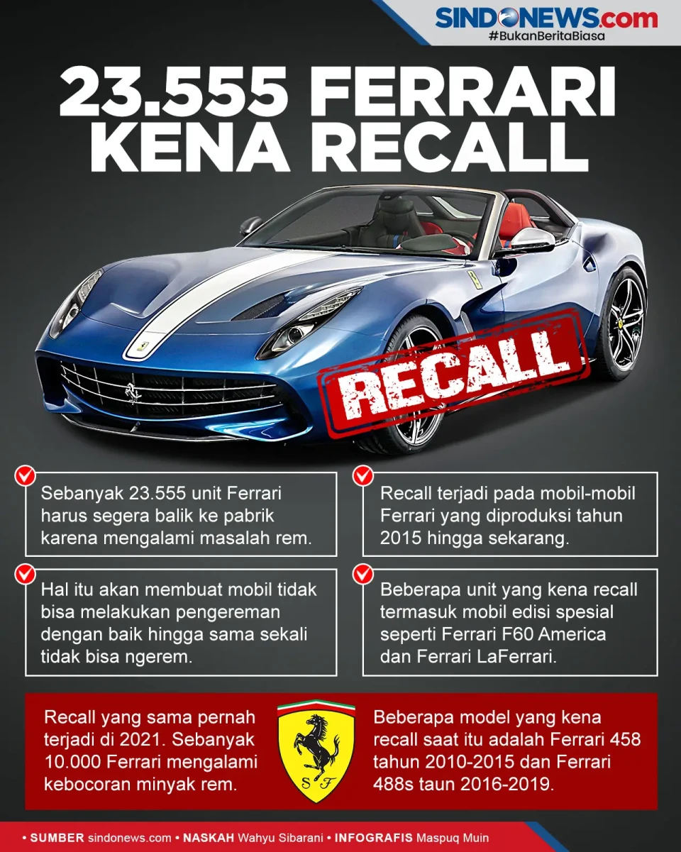 Ngeri, 23.555 Unit Ferrari...