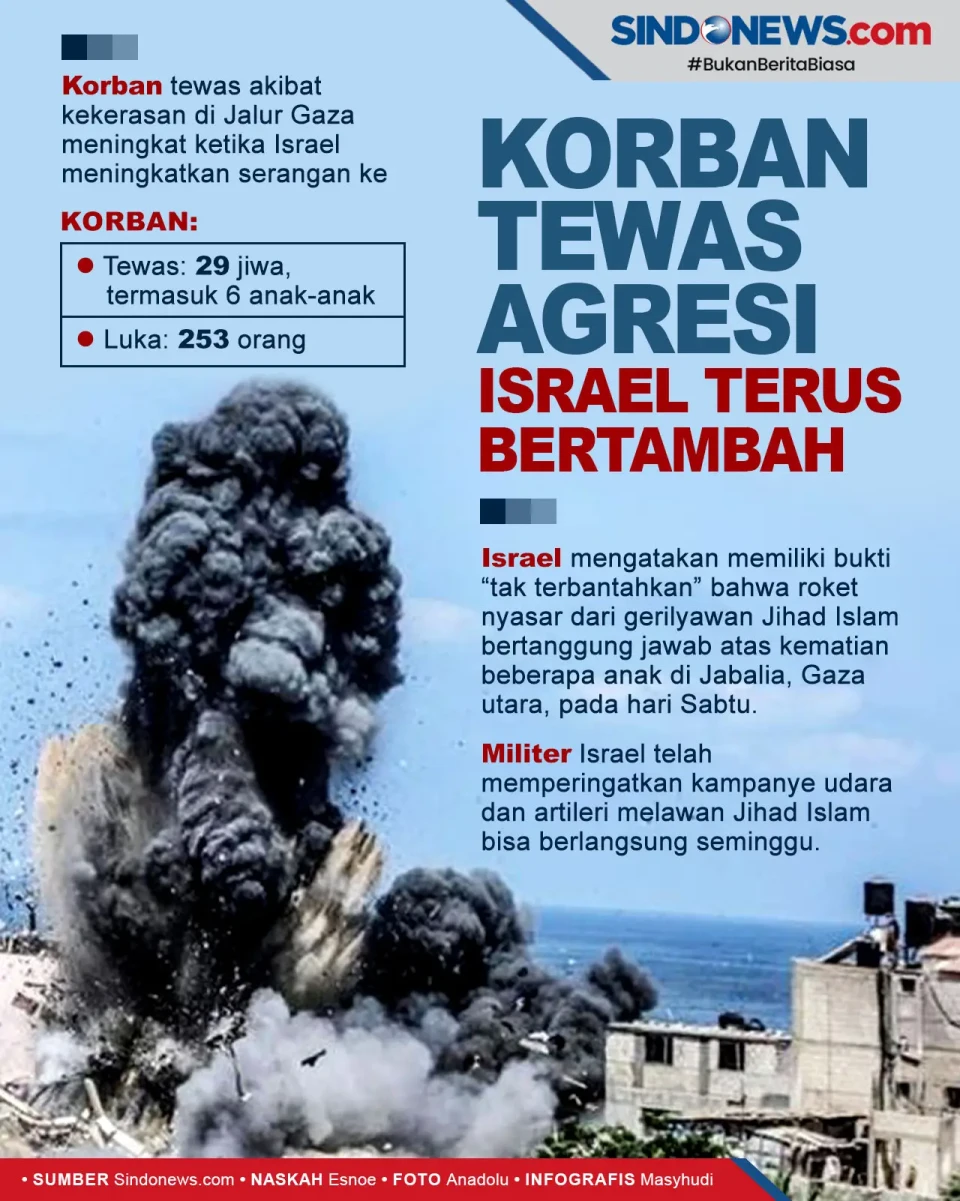 Korban Jiwa Agresi Israel...