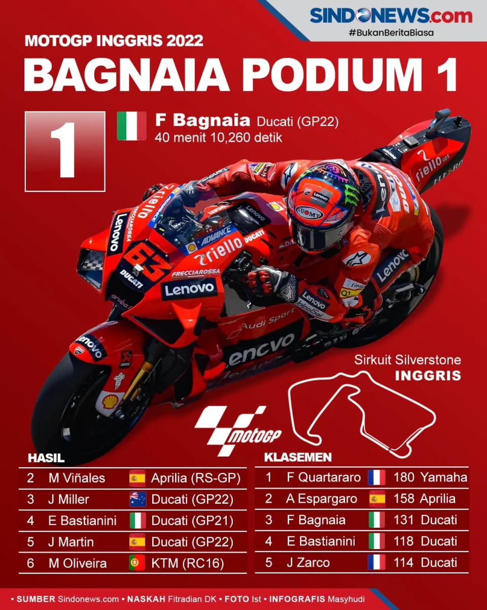 Hasil dan Klasemen MotoGP,...