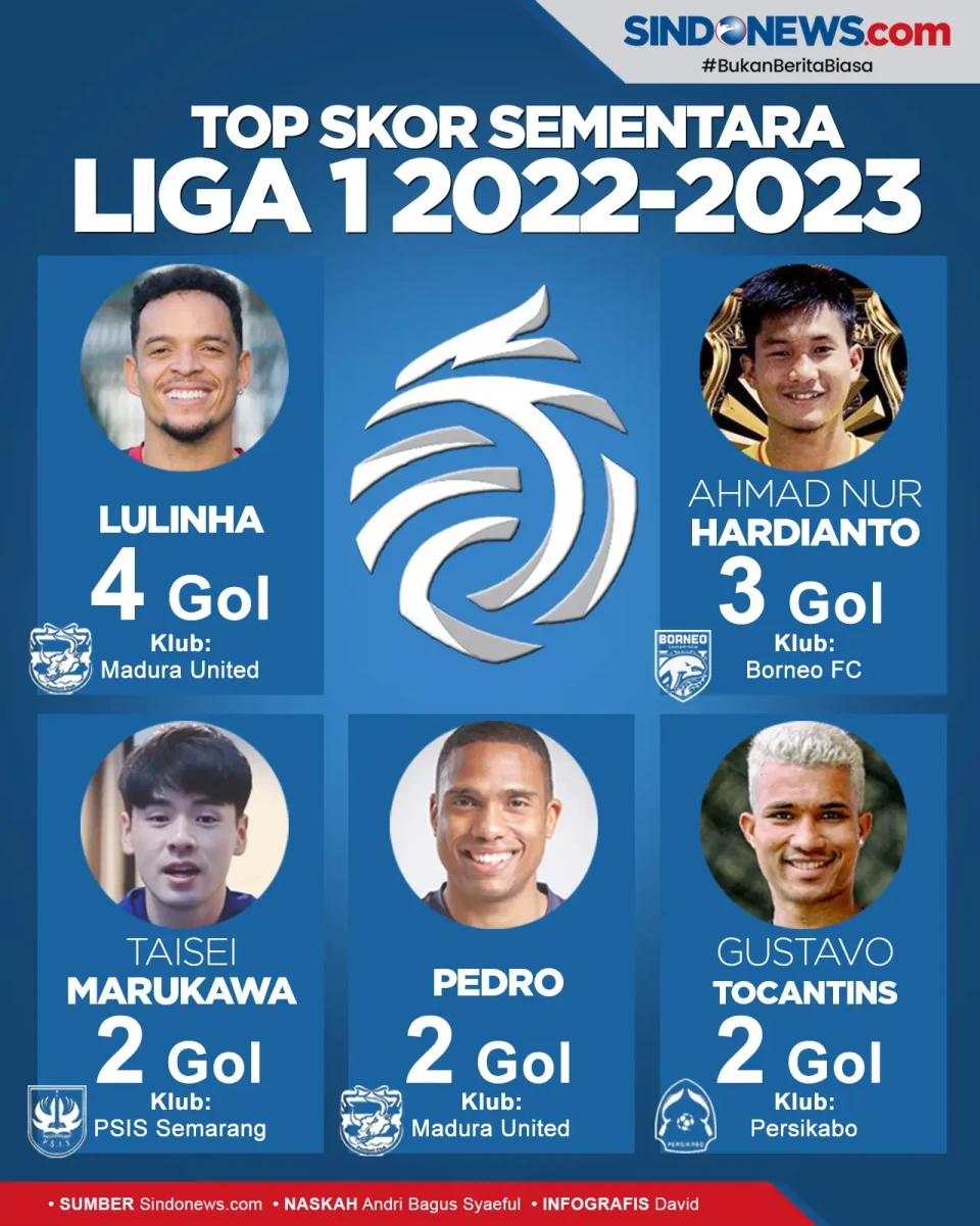 Daftar Top Skor Sementara...