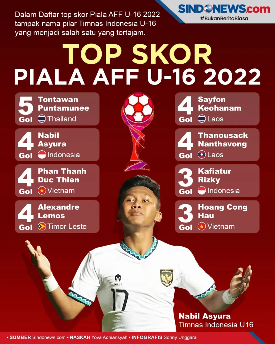 Top Skor Piala AFF U-16...