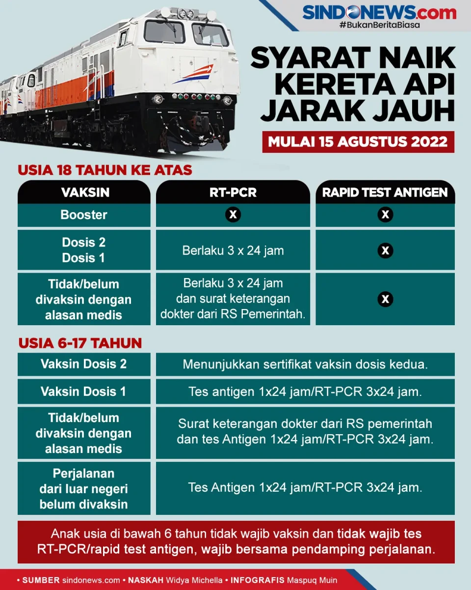 Syarat Naik Kereta Api...