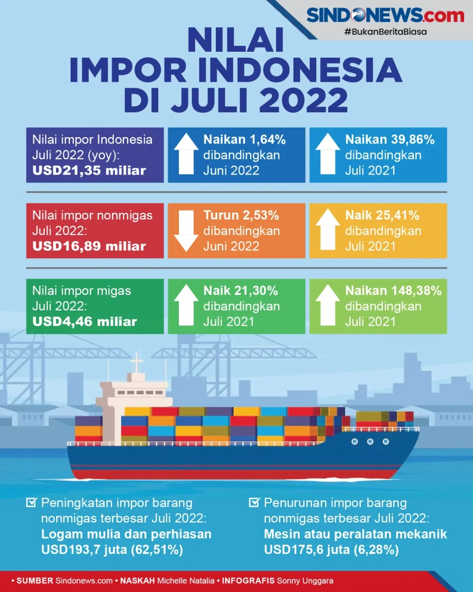 Nilai Impor Indonesia...
