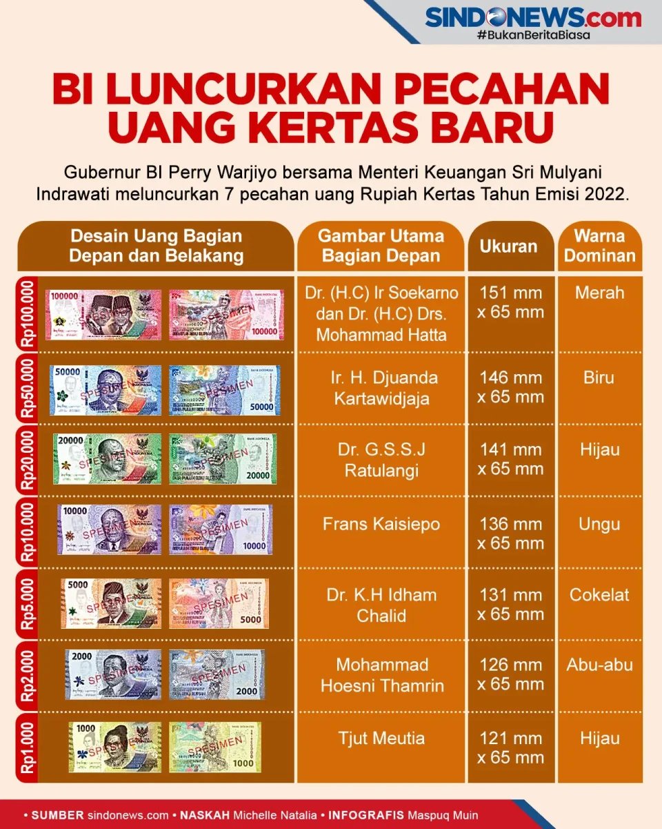 BI Luncurkan Tujuh Pecahan...