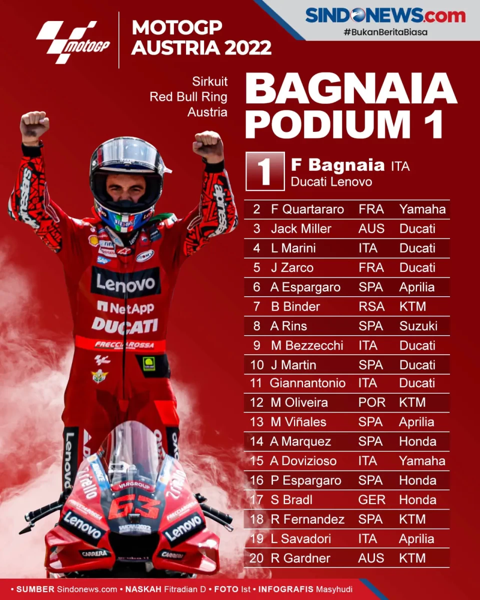 Hasil MotoGP Austria...
