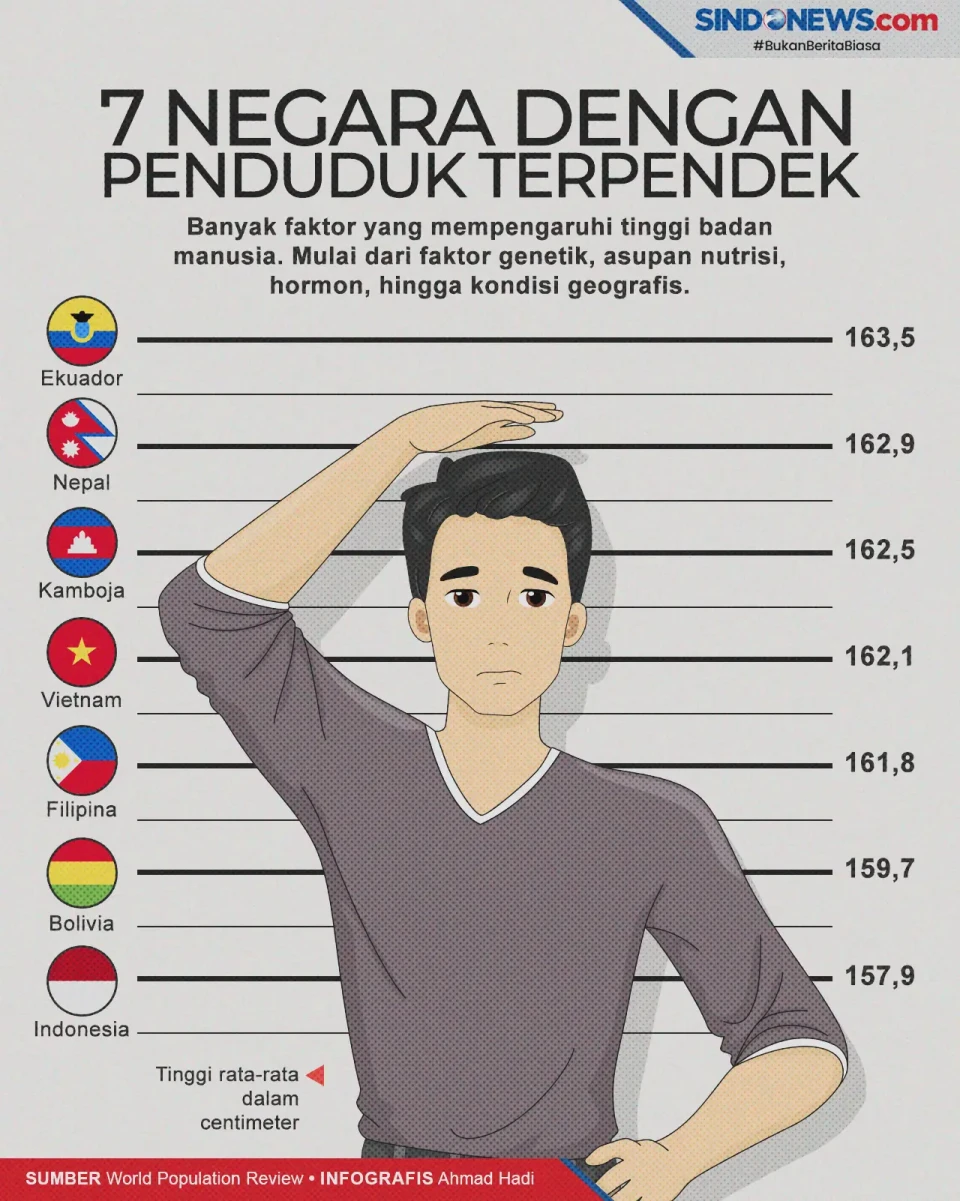 7 Negara yang Penduduknya...