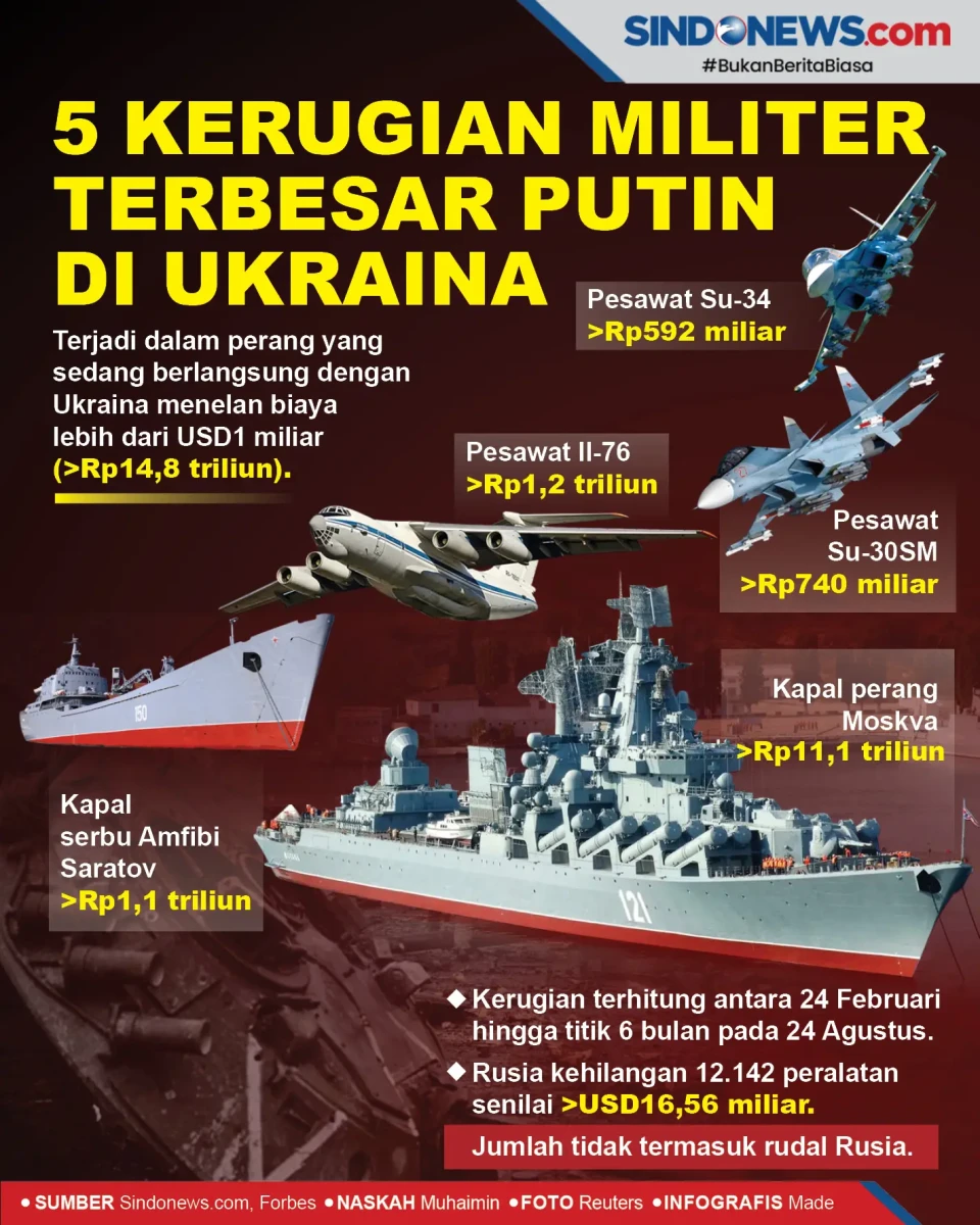 5 Kerugian Militer Terbesar...