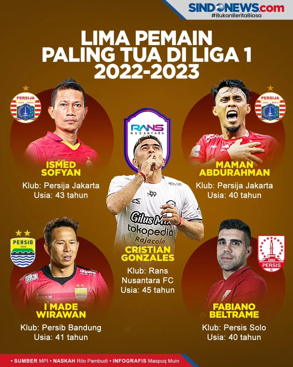 5 Pemain Paling Tua...