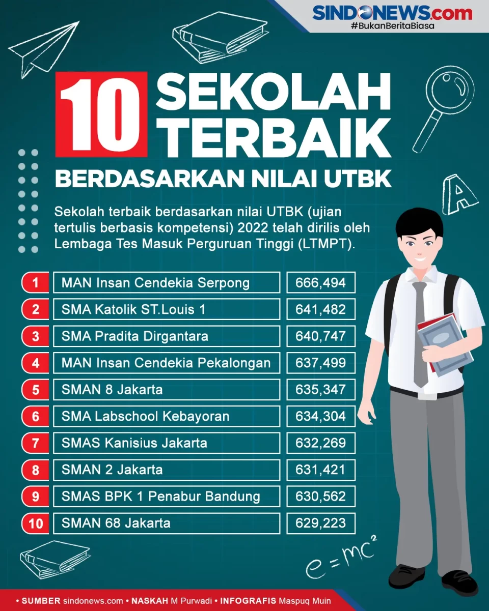 10 Sekolah Terbaik Berdasarkan...