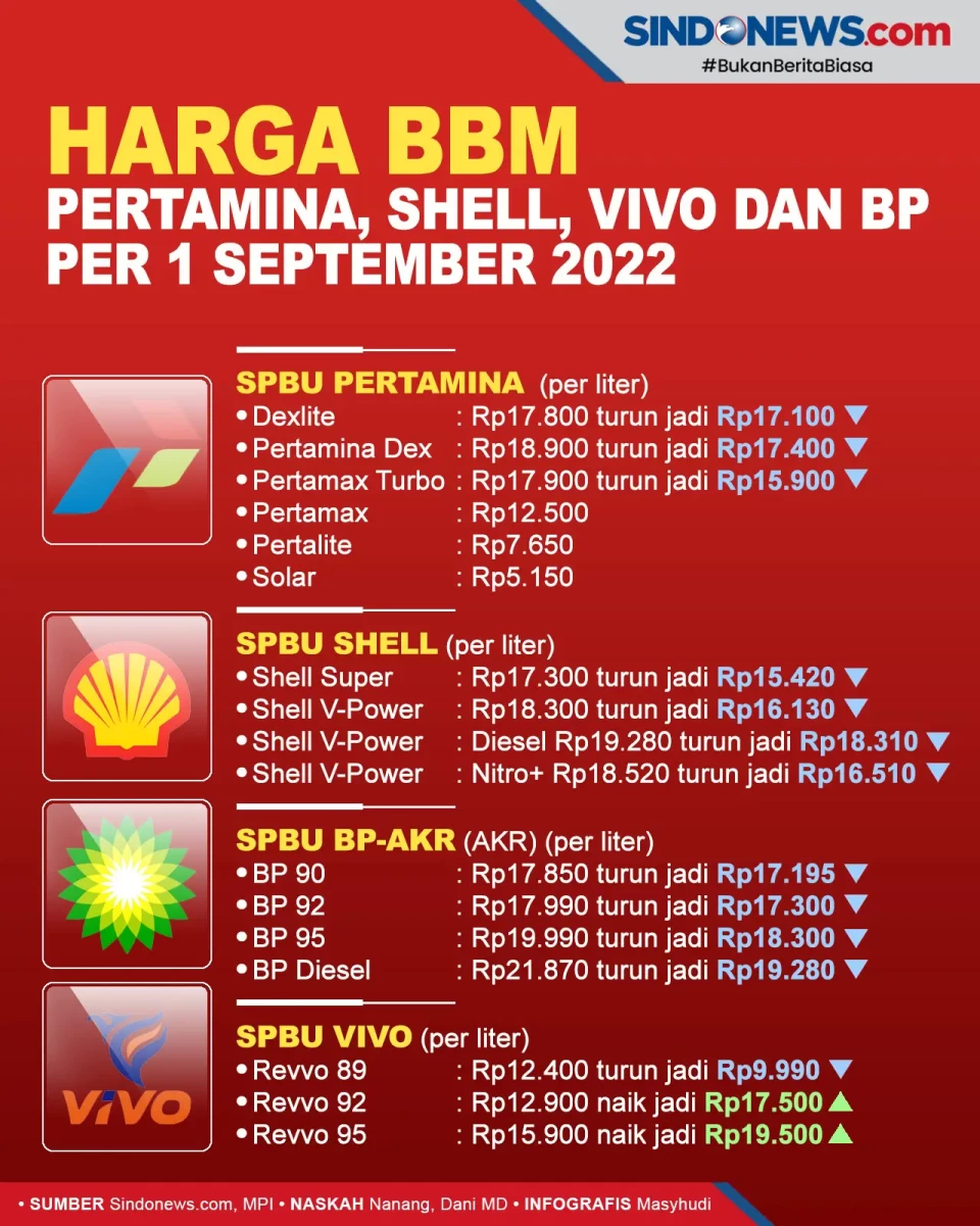 Harga BBM Pertamina,...