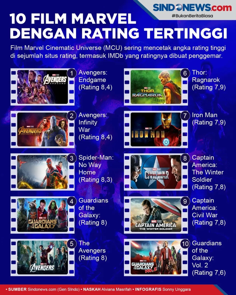 Ini 10 Film Marvel di...