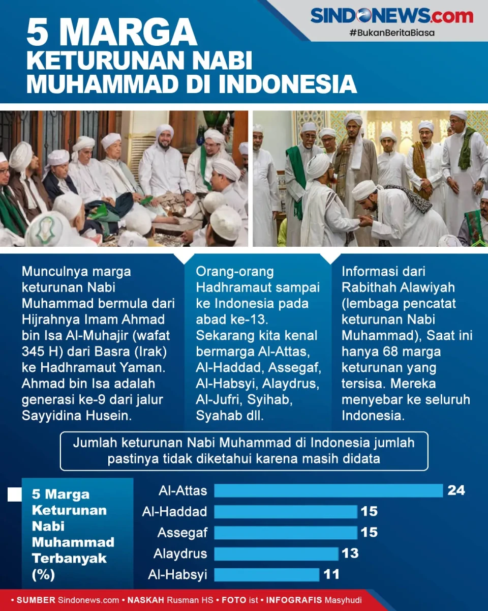 5 Marga Keturunan Nabi...