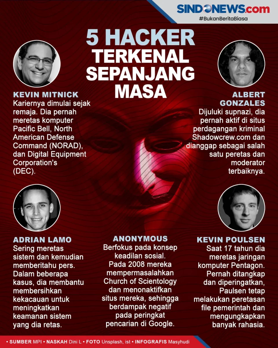 5 Hacker Paling Terkenal...