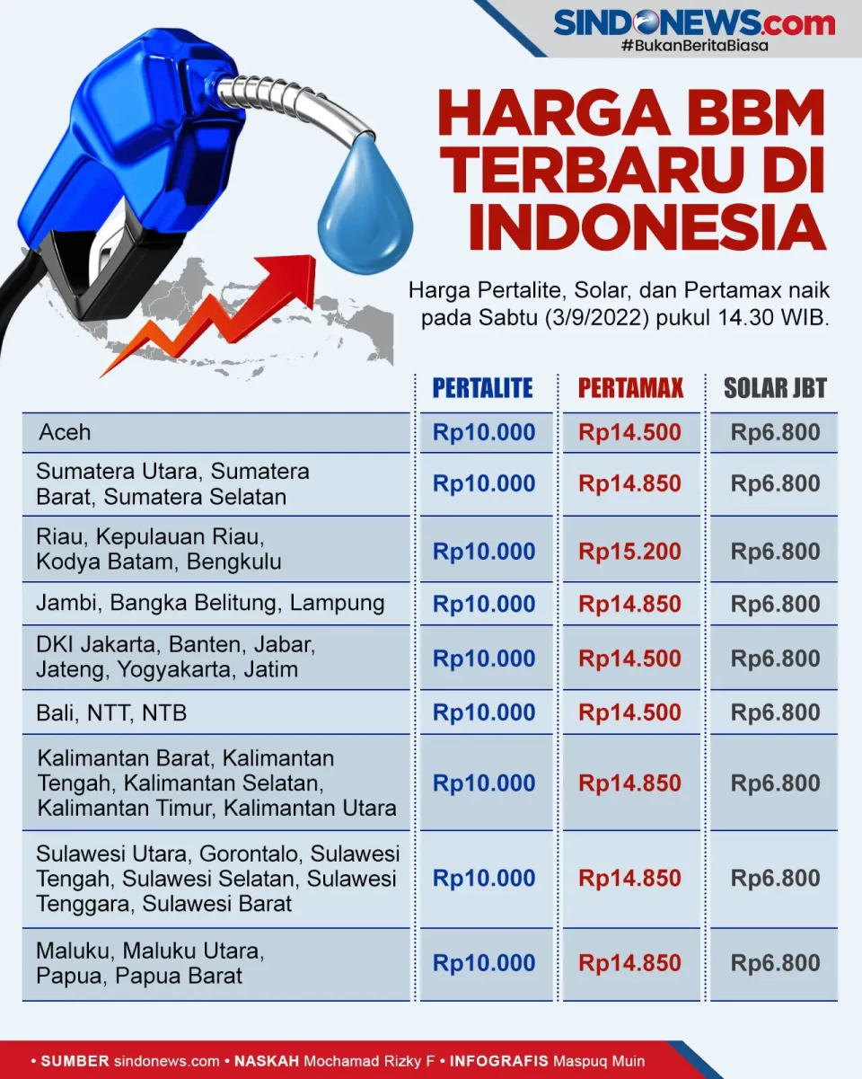 Harga BBM Terbaru di...