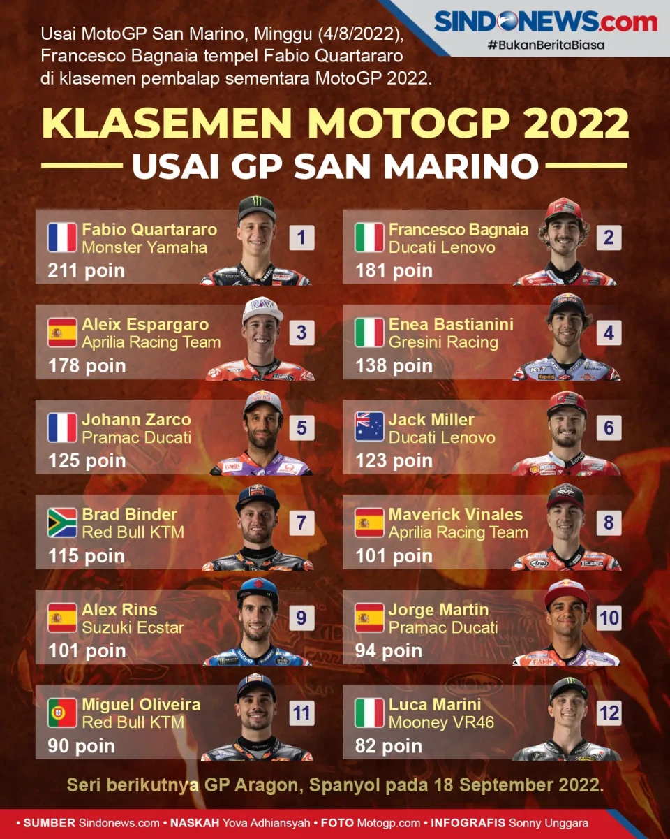 Klasemen Pasca MotoGP...