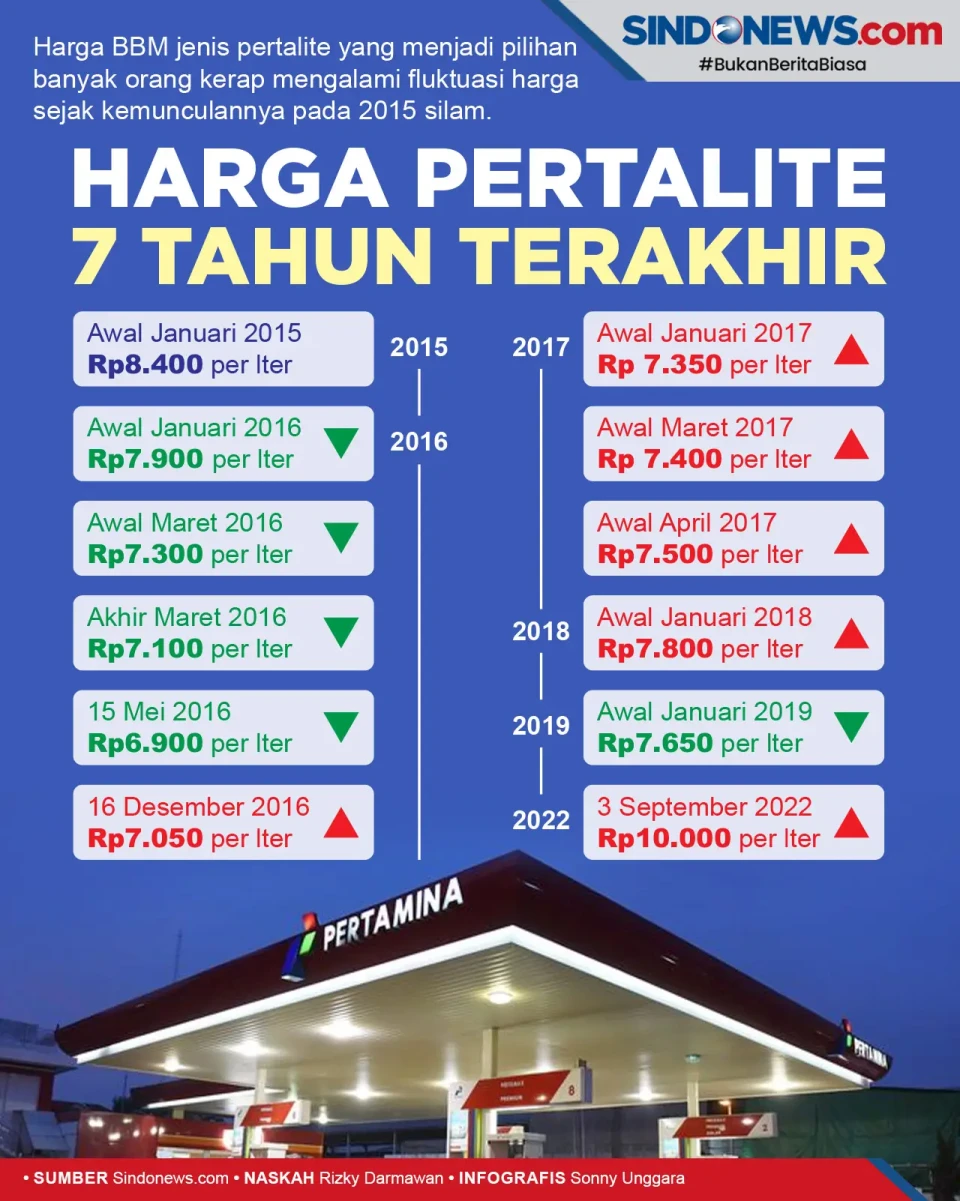 Daftar Harga Pertalite...