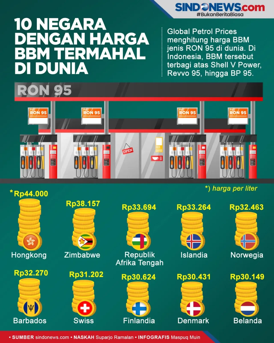 10 Negara dengan Harga...