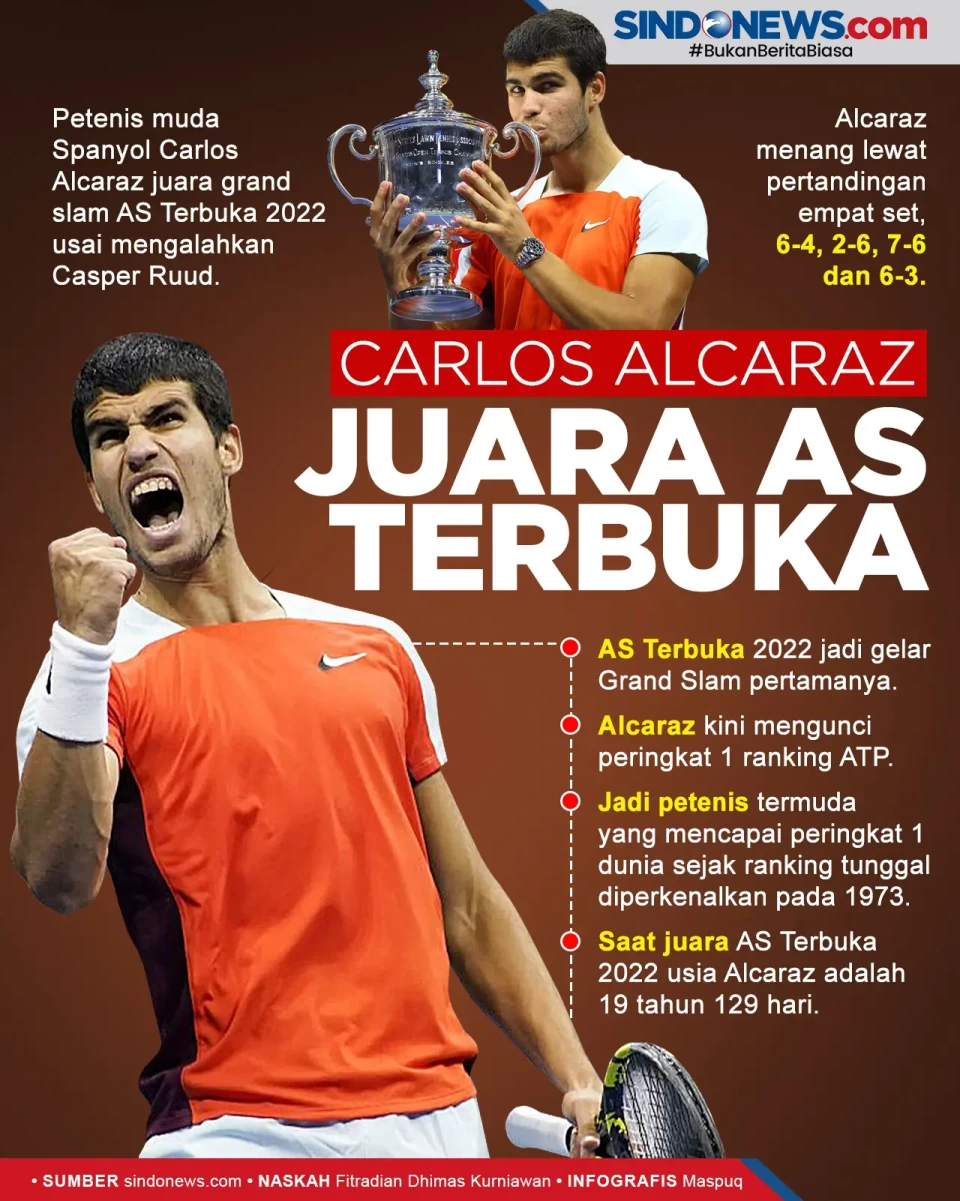 Kalahkan Casper Ruud,...