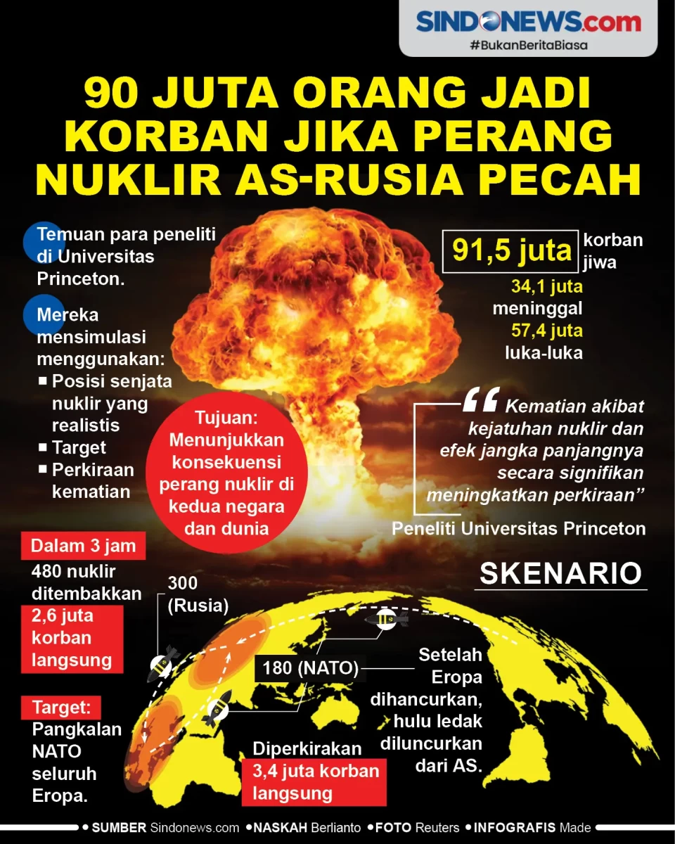 90 Juta Orang Jadi Korban...