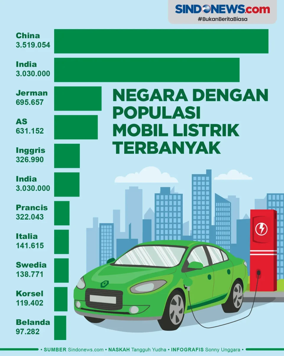 Negara-negara dengan...