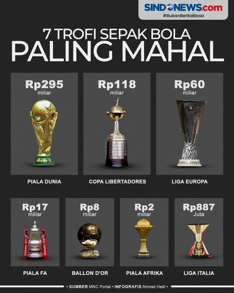 Daftar 7 Trofi Sepakbola...