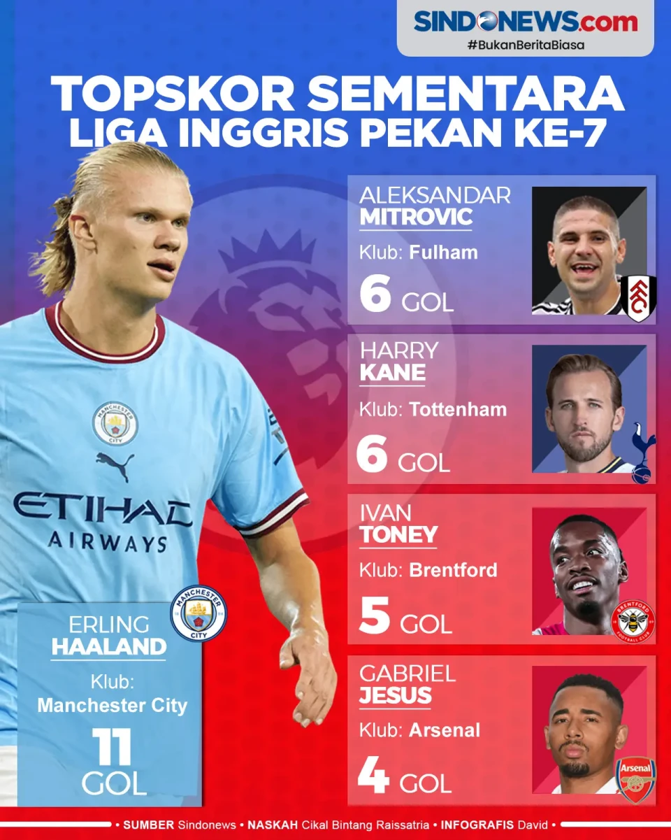 Haaland Sulit Dikejar,...