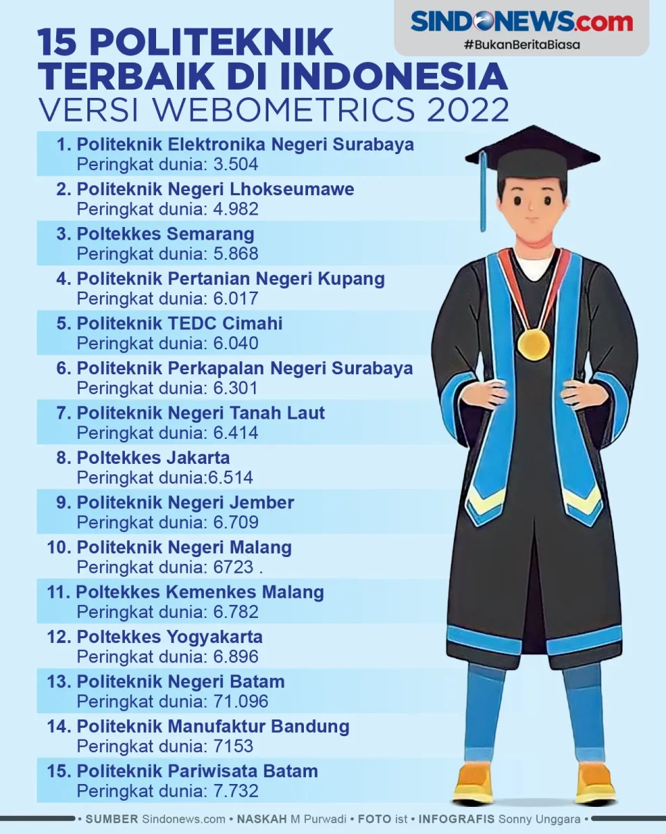 Ini 15 Politeknik Terbaik...