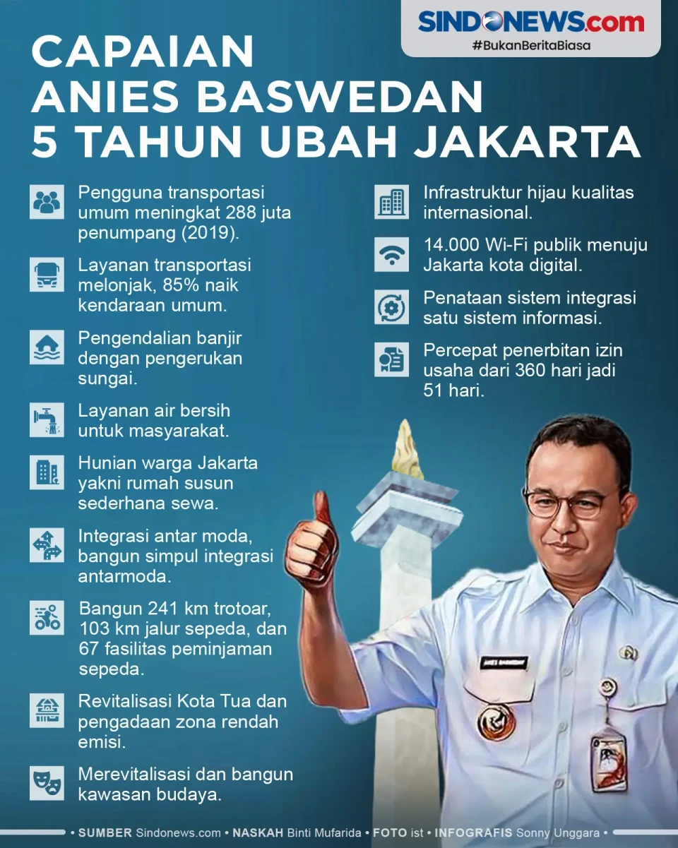Capaian Anies Baswedan...