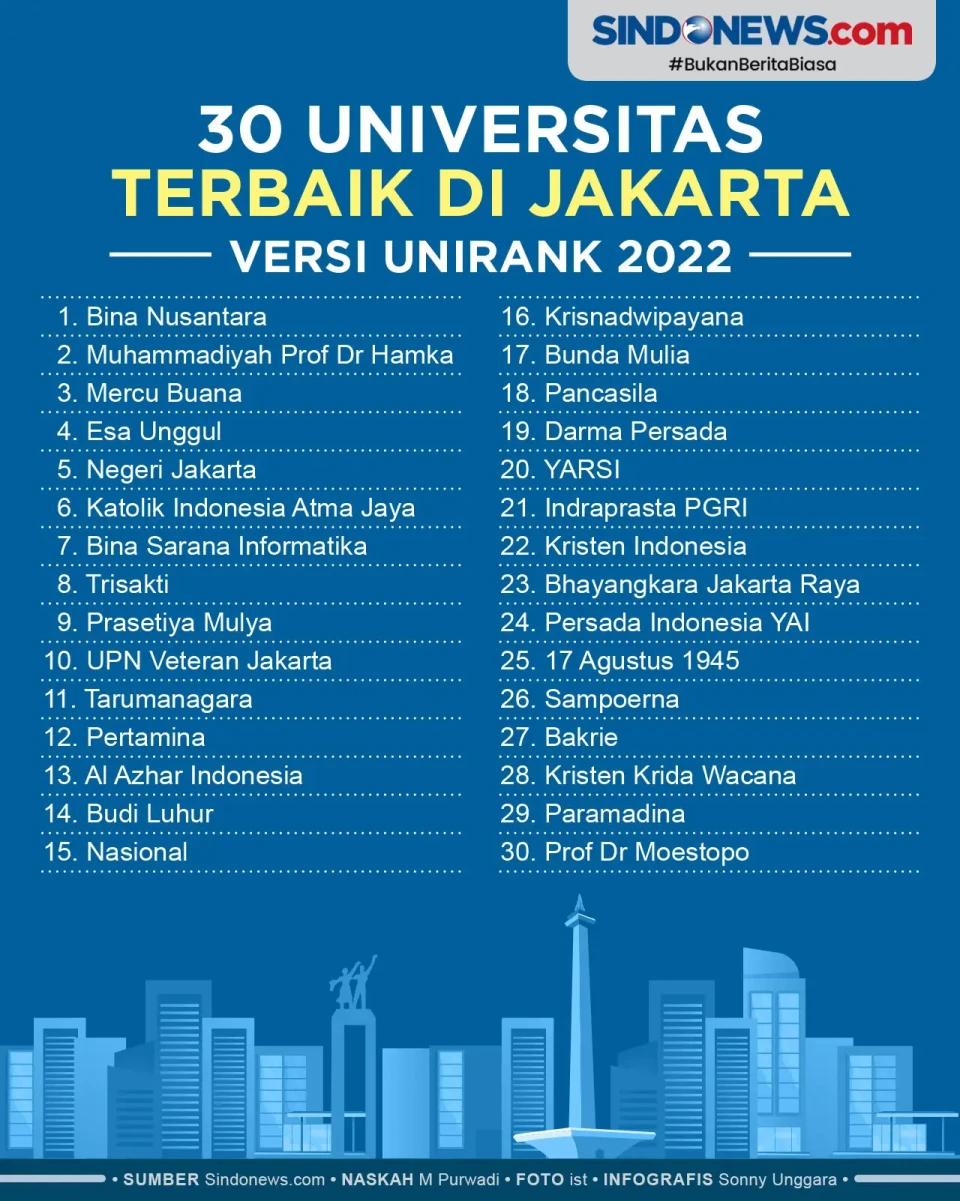 Daftar 30 Universitas...