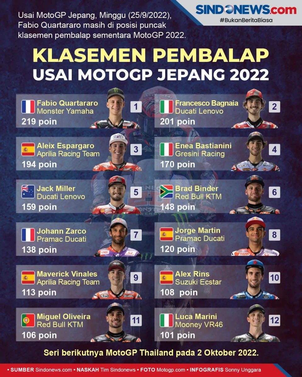 Klasemen Pembalap usai...