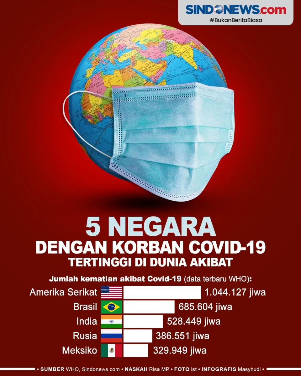 5 Negara dengan Korban...