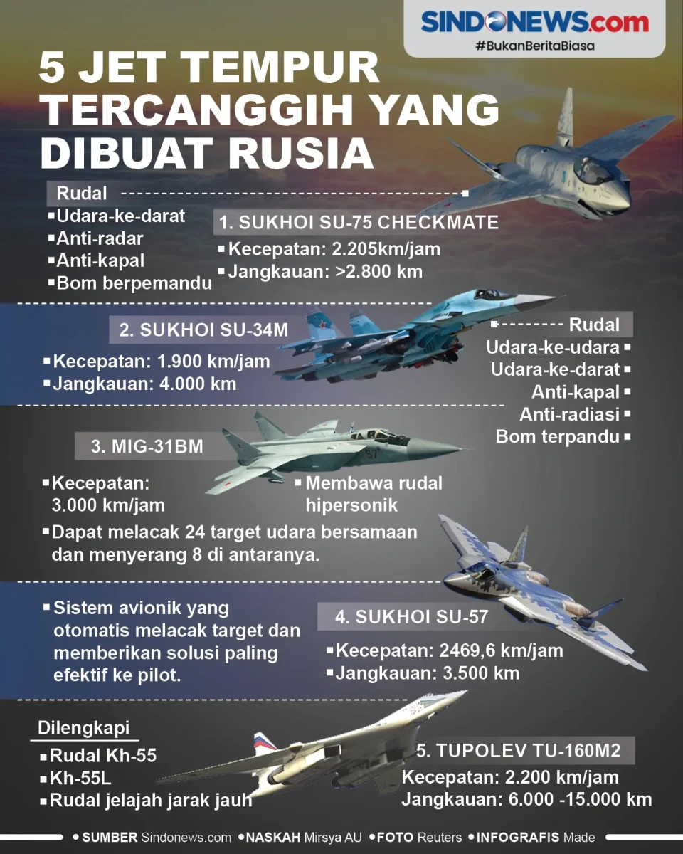5 Jet Tempur Tercanggih...