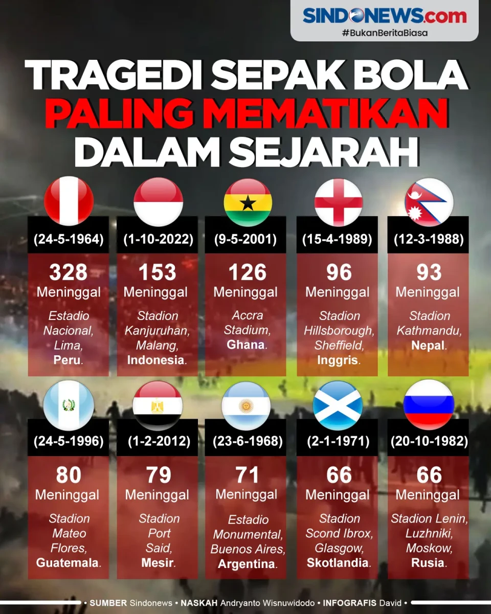 Tragedi Sepak Bola Paling...