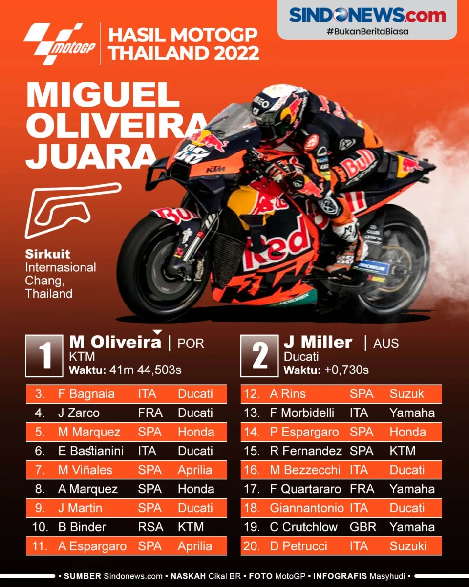 Hasil MotoGP Thailand...