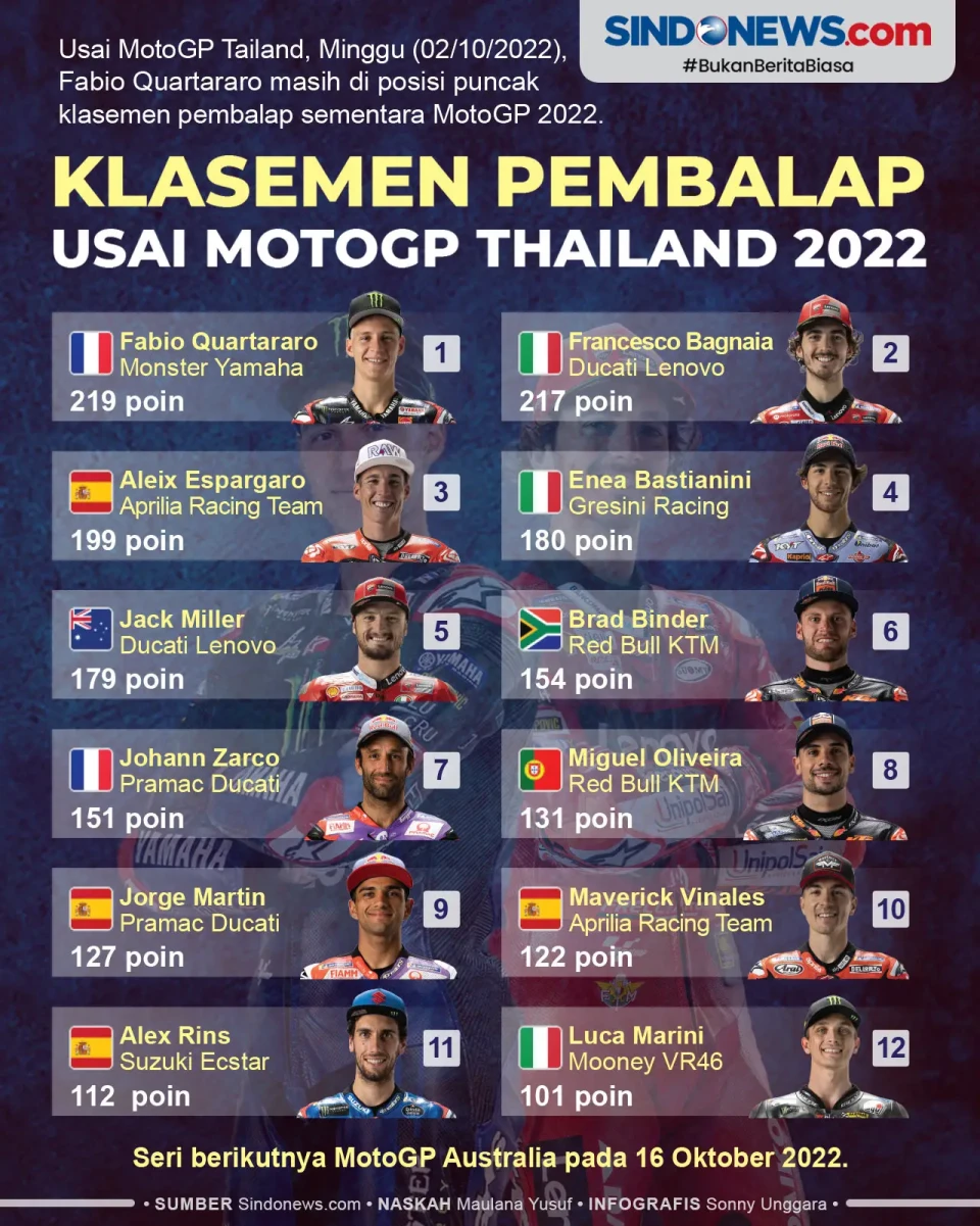 Klasemen Usai MotoGP...