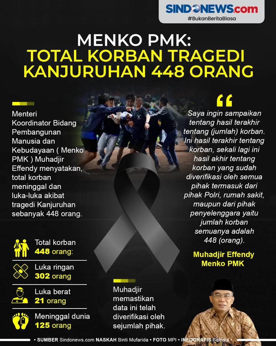 Menko PMK: Total Korban...