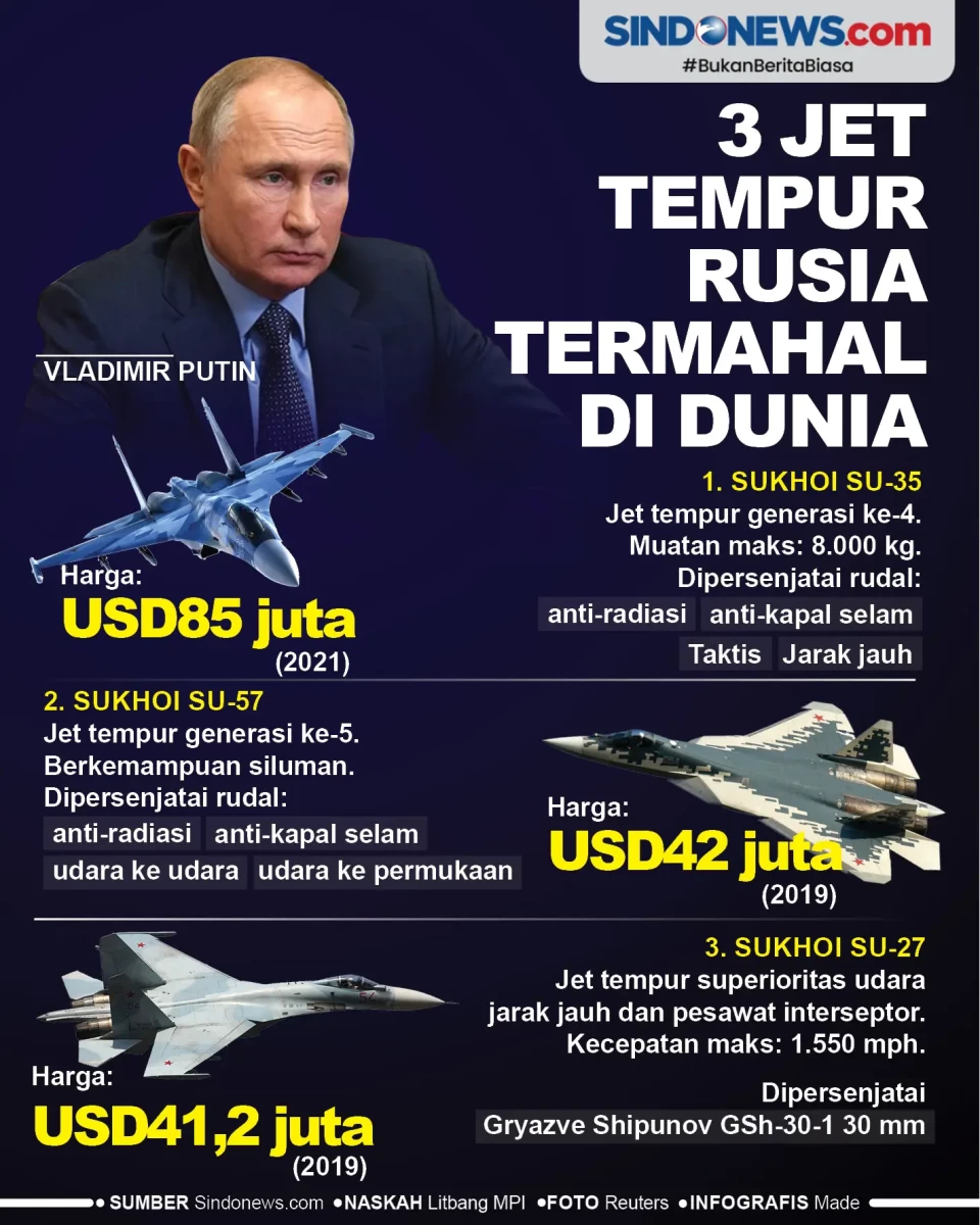 3 Jet Tempur Termahal...