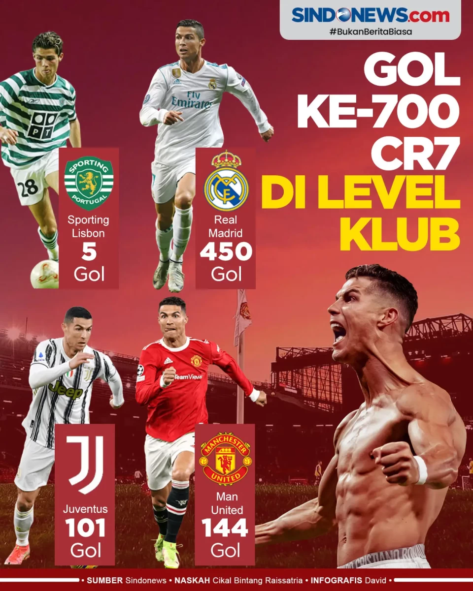 Cristiano Ronaldo Sukses...