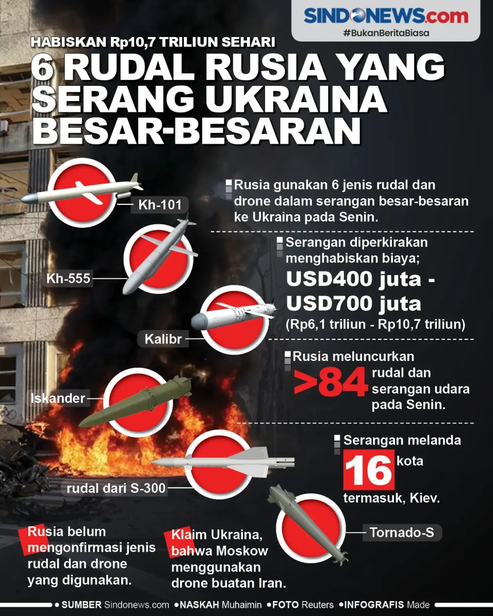 Habiskan Rp10,7 Triliun...